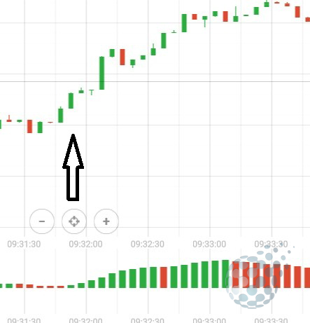 Заход в сделку по Awesome Oscillator